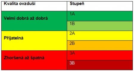 Nový index kvality ovzduší