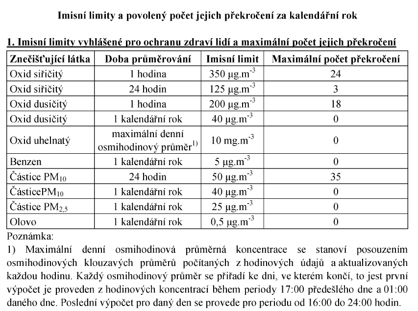 Imisn limity - zkon o ochran ovzdu.png